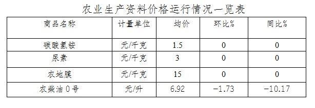 9月份我区市场商品购销两旺,市场秩序良好,总体运行平稳