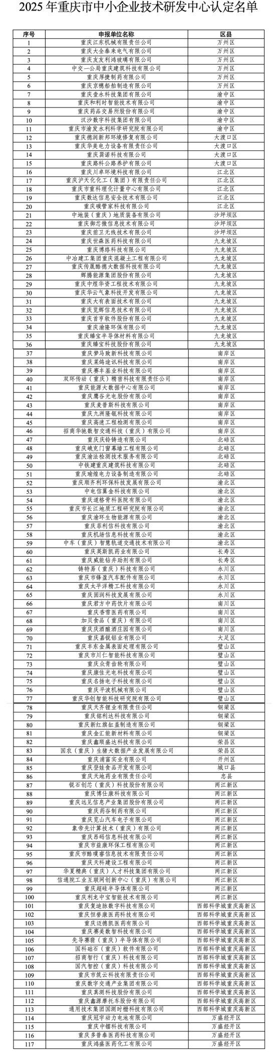 新认定117家!重庆再添一批中小企业技术研发中心