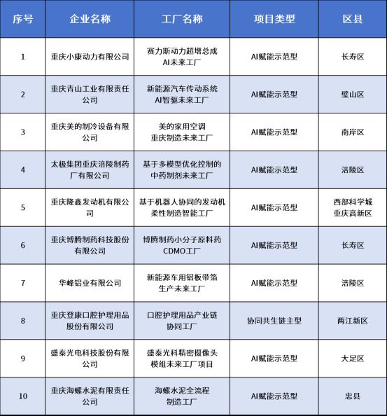 +10！2025年度重庆市级未来工厂出炉