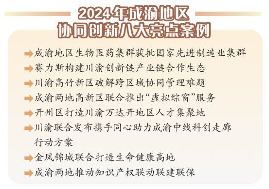 成渝地区协同创新指数五年年均增速19.3%2024年成渝地区协同创新八大亮点案例发布